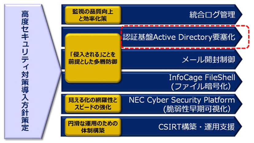 高度セキュリティ対策導入方針策定コンサルティングサービス