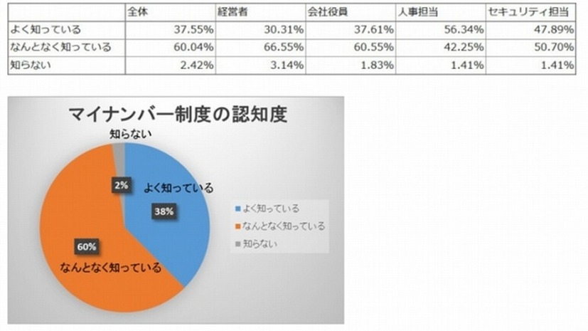 マイナンバー制度の認知