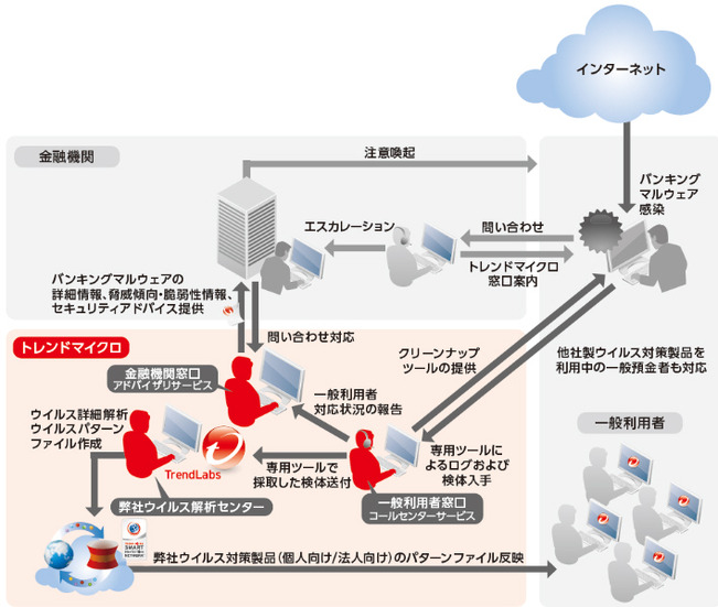 トレンドマイクロの「金融機関向けセキュリティ対策」の例