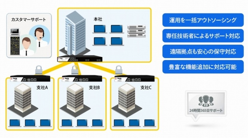 「マネージドセキュリティVPN」活用イメージ