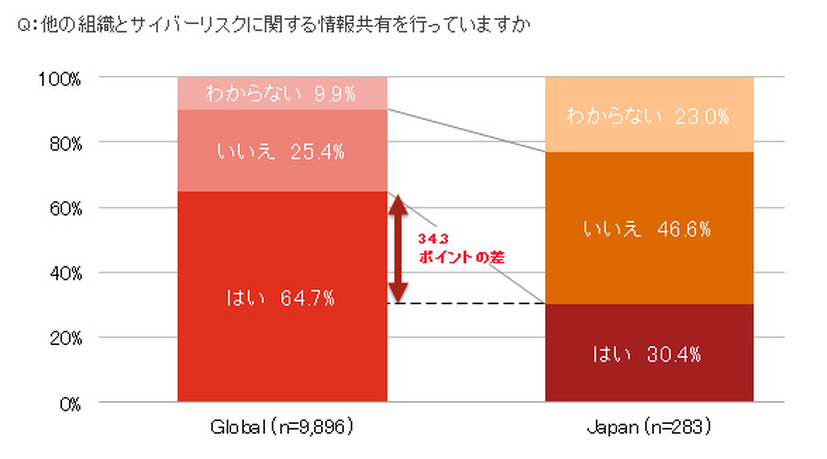 情報共有に積極的でない日本企業