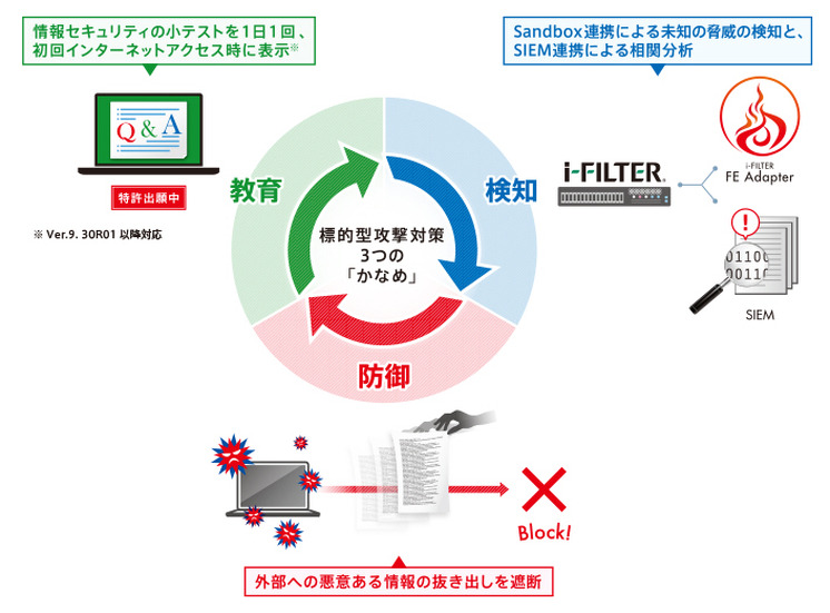 「i-FILTER」が提案する標的型攻撃への対応サイクルイメージ