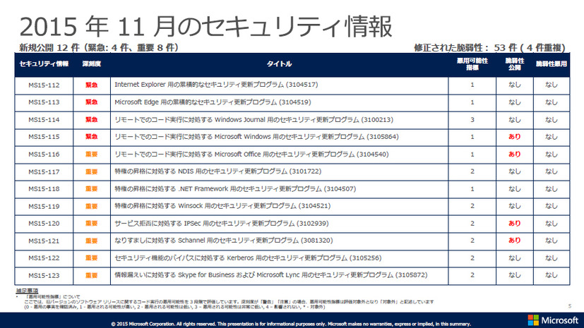 2015年11月のセキュリティ情報