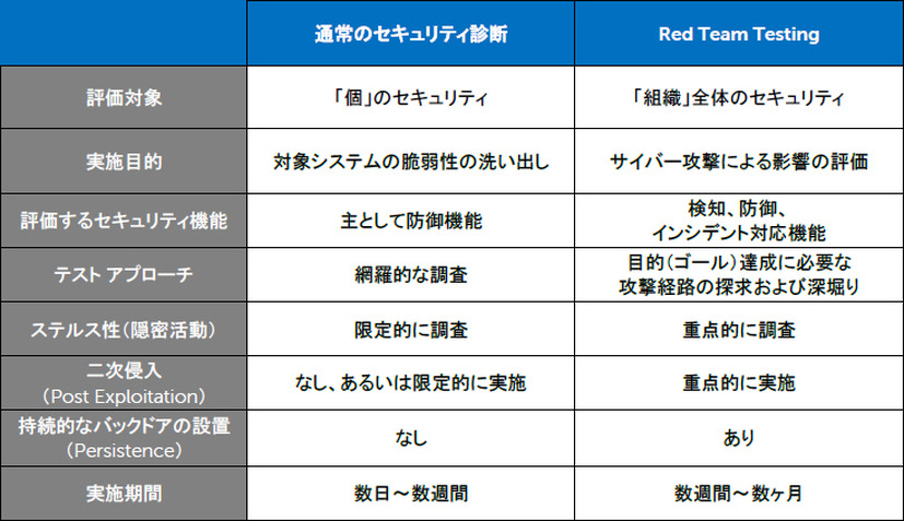 通常のセキュリティ診断との違い