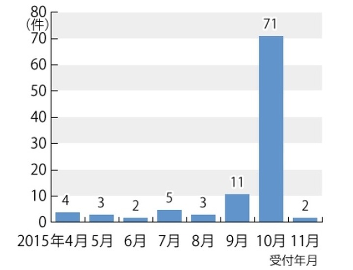 受付年月別の推移