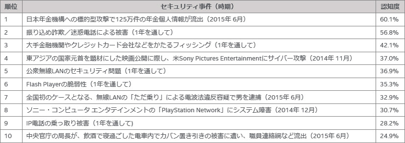 2015年の10大セキュリティ事件