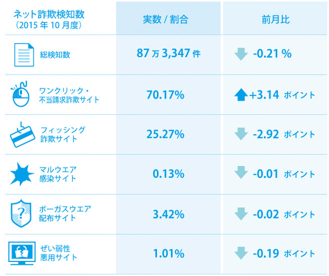 2015年10月度のネット詐欺検知状況