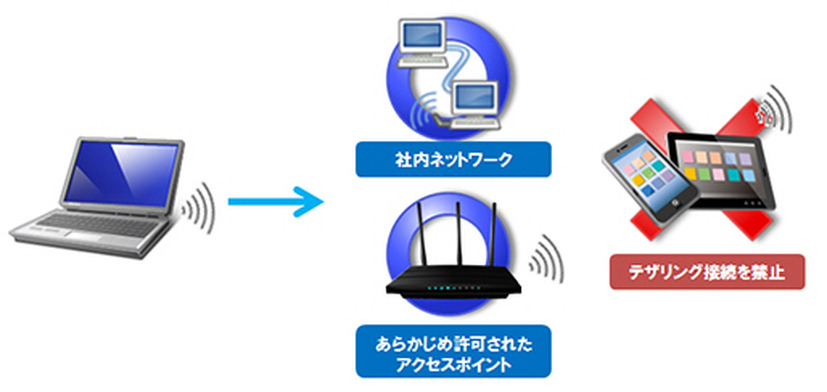 テザリング利用時のネットワーク制御のイメージ