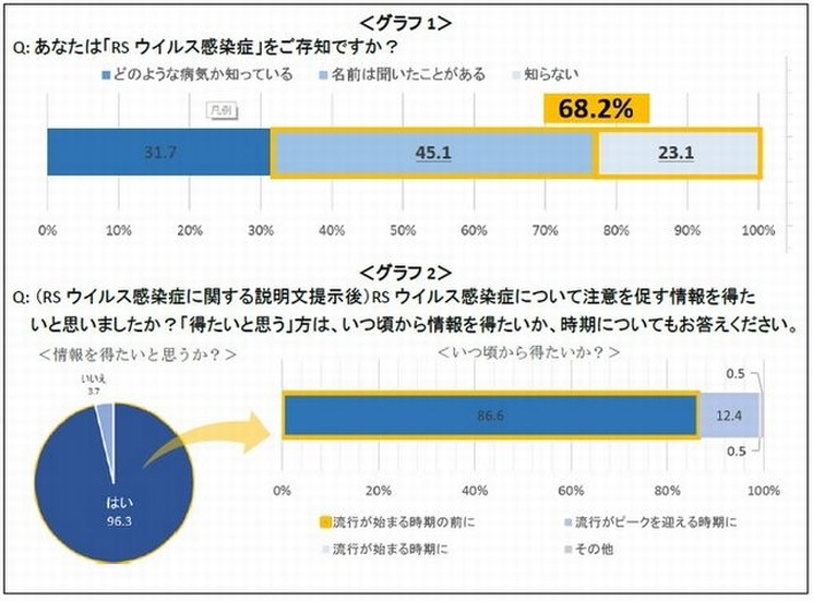 RSウイルス感染症への認知・理解