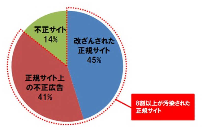 日本国内からアクセスが確認された脆弱性攻撃サイトへの誘導元サイト種別割合