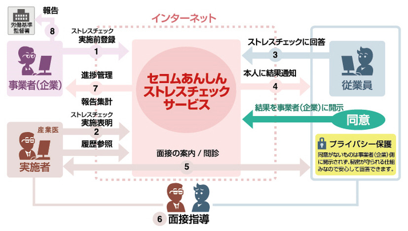 「セコムあんしんストレスチェックサービス」の利用イメージ