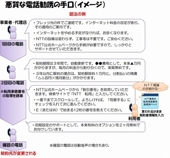 悪質な電話勧誘の手口（総務省資料より）