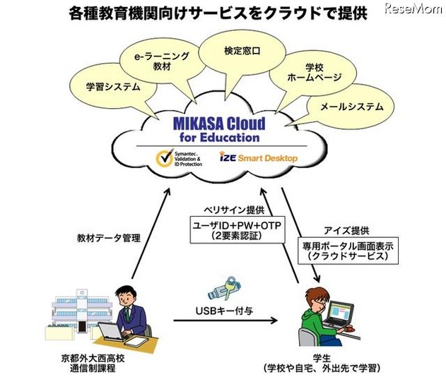 「MIKASA Cloud for Education」イメージ図