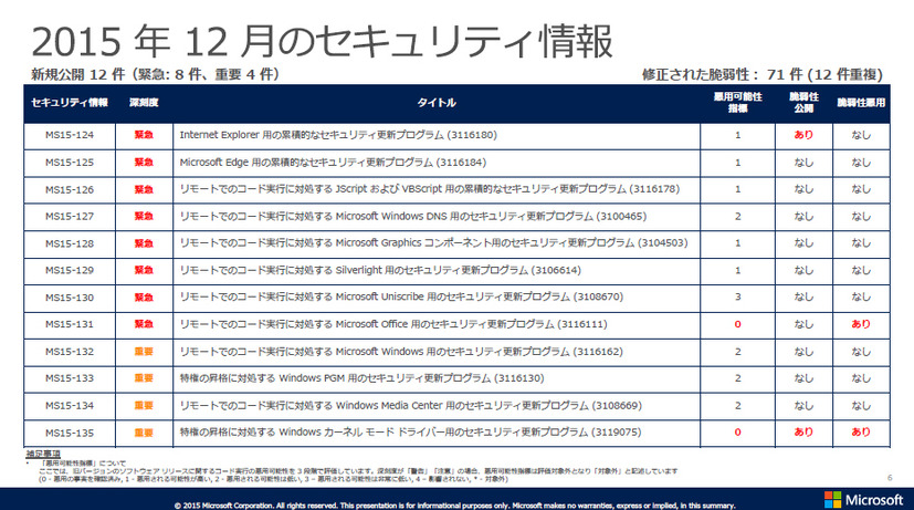 2015年12月のセキュリティ情報