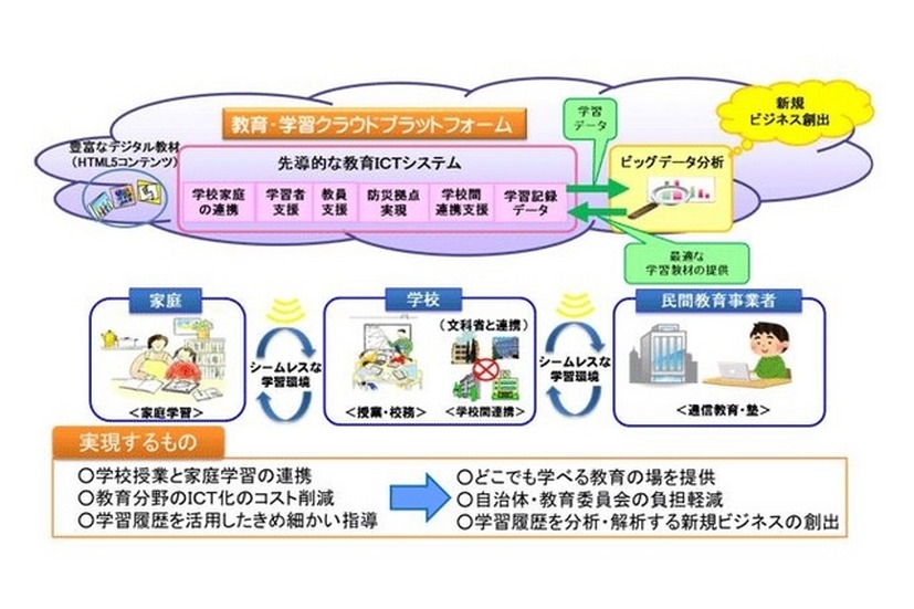 総務省「先導的教育システム実証事業」概要イメージ