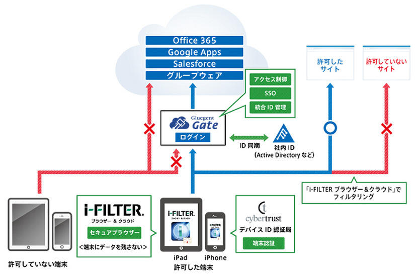 「i-FILTER ブラウザー＆クラウド」「Gluegent Gate」「サイバートラスト デバイスID」の連携イメージ