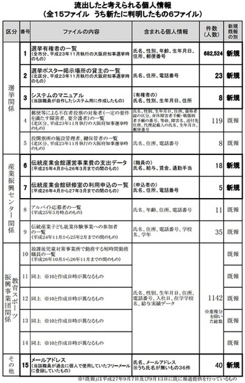 流出したと考えられる個人情報（全15ファイル　うち新たに判明したもの6ファイル）