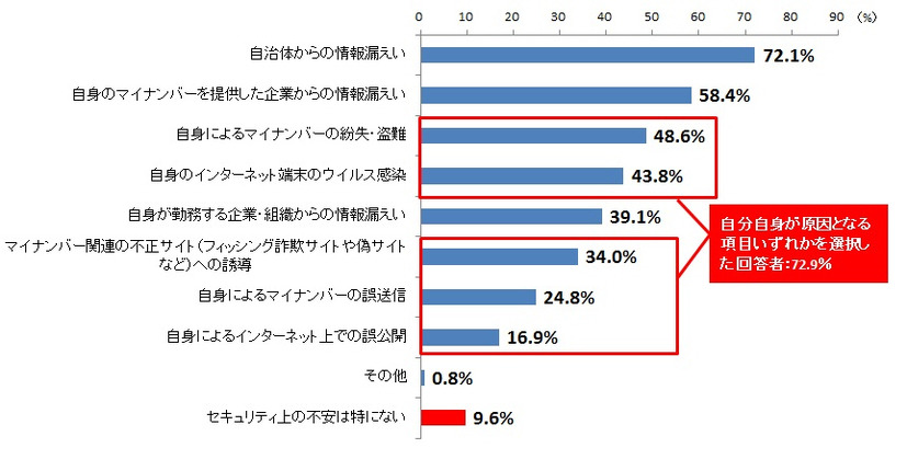 マイナンバーについて感じるセキュリティ上の不安