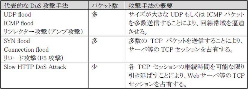 代表的なDoS 攻撃手法の相違点