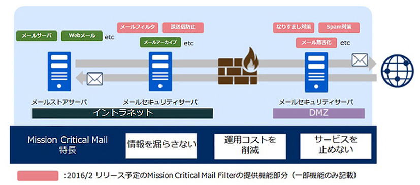 「Mission Critical Mailシリーズ」の提供イメージ