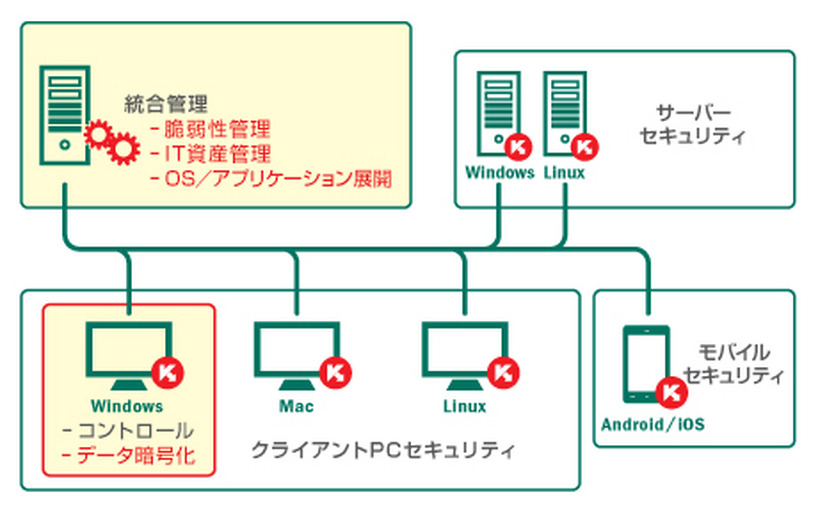 「Kaspersky Endpoint Security for Business - Select」からの拡張機能（赤字）