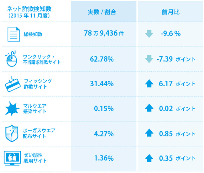 2015年11月のネット詐欺検知数