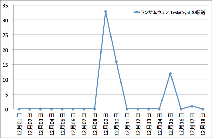 不正なメール経由での ランサムウェア TeslaCrypt の転送件数
