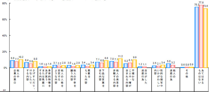 悪意のある投稿の経験（黄色：2013年、赤：2014年、青：2015年）