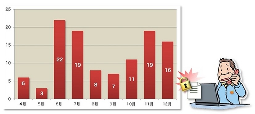 ランサムウェアに関する相談件数の推移（リリースより）