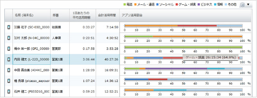 LanScope An端末別活用レポート画面