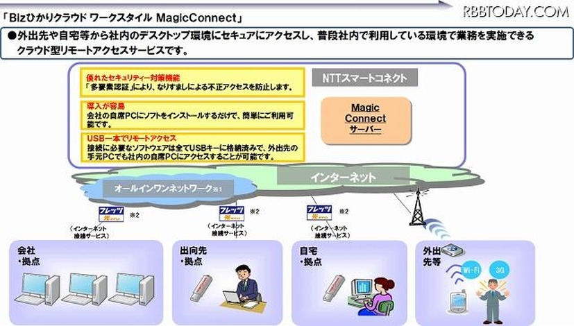 MagicConnectサービスイメージ