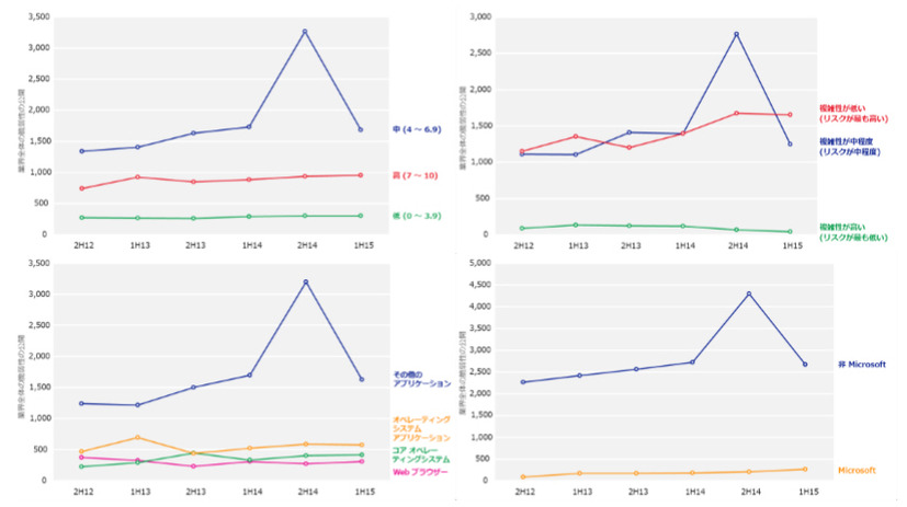 ソフトウェア業界全体での脆弱性 (CVE) の重大度、複雑さ、ベンダー別露見数、マイクロソフト製品および 非マイクロソフト製品の露見数の推移 (2H12 ～ 1H15)