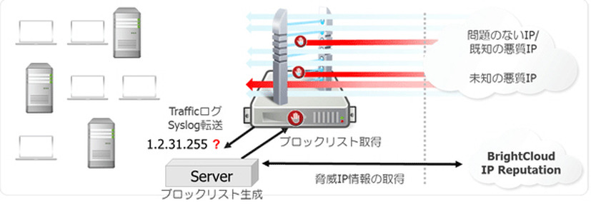 「BrightCloud IP Reputation for Palo Alto Networks」のサービスフロー図