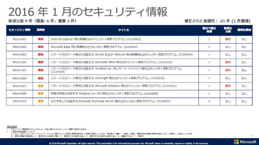 2016年1月のセキュリティ情報