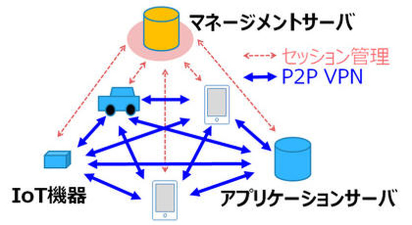 「DNP Multi-Peer VPN」の利用イメージ