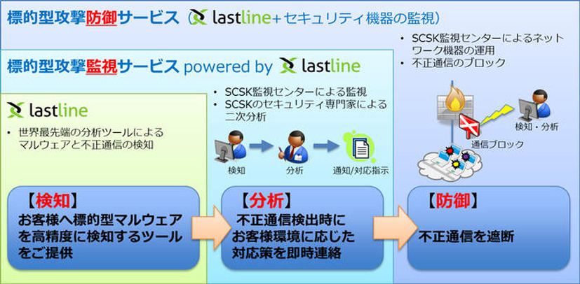 サービスの概要