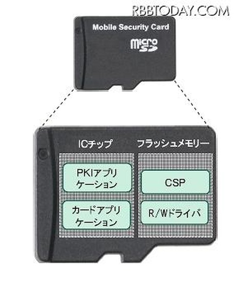 モバイル認証デバイス「KeyMobileMSD」