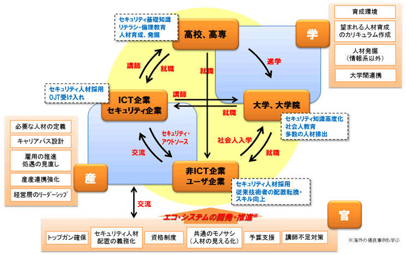 サイバーセキュリティ人材育成のエコシステム（イメージ）