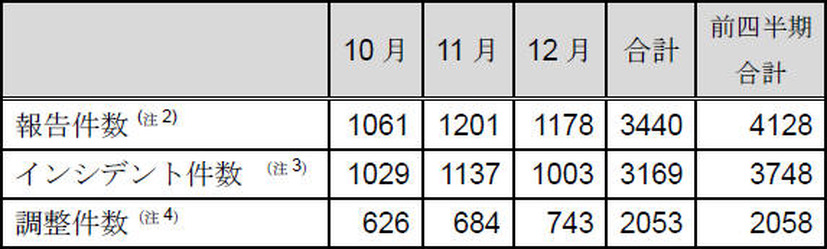 インシデント報告関連件数