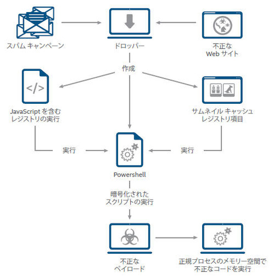 一般的なファイルレス マルウェアの感染フロー