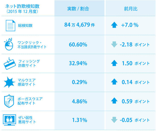 2015年12月度の検知状況