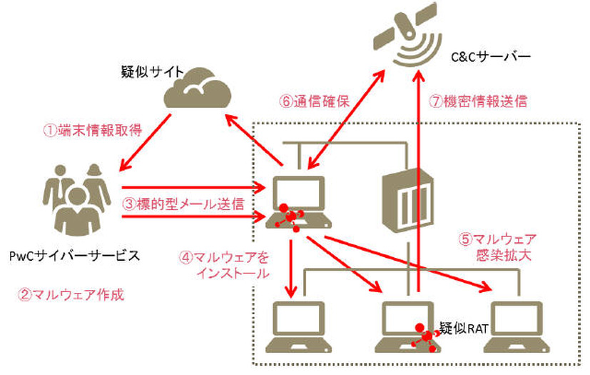 レッドチーム演習の実行イメージ