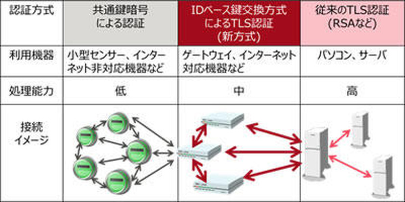 開発技術の適用領域