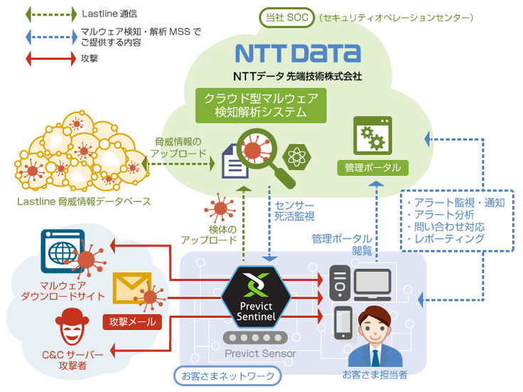 「マルウェア検知・解析サービス powered by Lastline 」のサービスイメージ