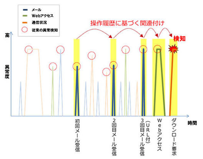 やり取り型の標的型メール攻撃の検知例