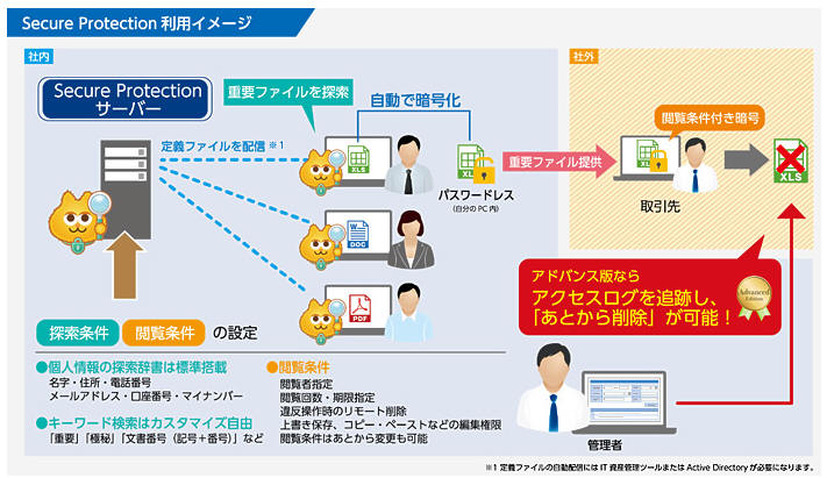 「Secure Protection」の利用イメージ