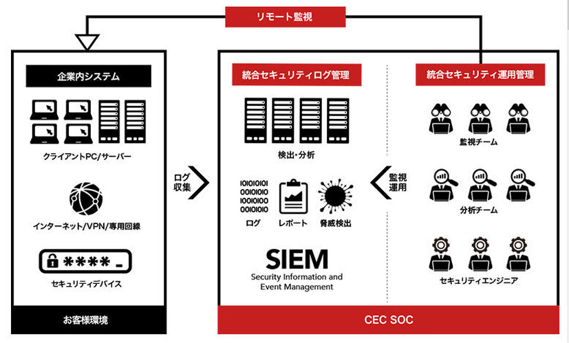 シーイーシーのセキュリティ監視センター CEC SOCのサービス全体像