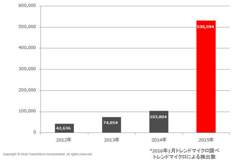 2012年～2015年におけるマクロ型不正プログラムの検出数（世界）