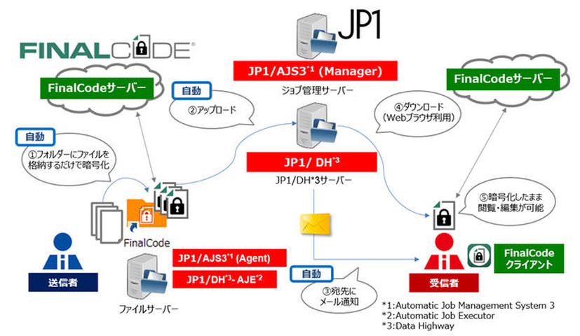 日立「JP1」とデジタルアーツ「FinalCode」の連携イメージ