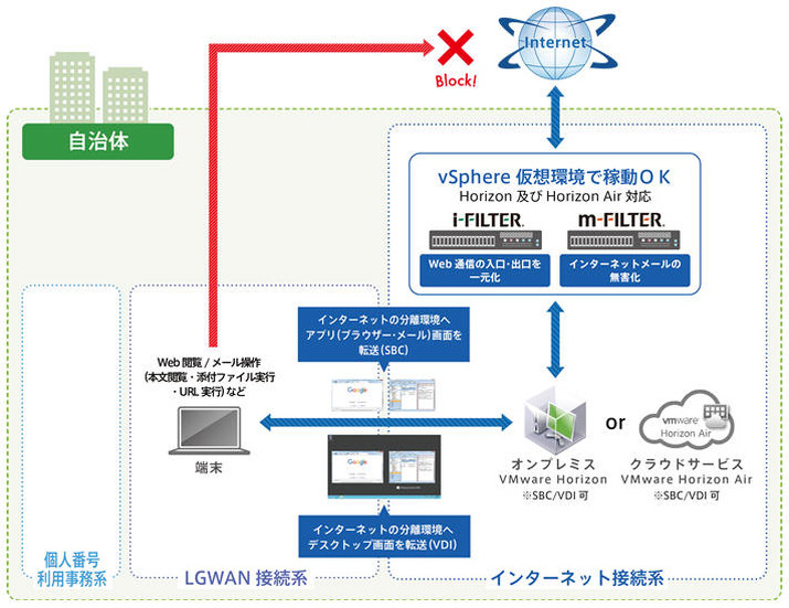 ヴイエムウェア「VMware Horizon」、「VMware Horizon Air」とデジタルアーツ「i-FILTER」の連携イメージ